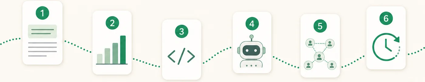 Vizuální roadmapa šesti kroků GEO playbooku: krátká odpověď, fakta, strukturovaná data, AI roboti, zmínky o vás, aktualizace obsahu